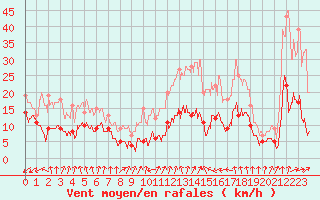 Courbe de la force du vent pour Markstein Crtes (68)