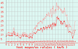 Courbe de la force du vent pour Cambrai / Epinoy (62)