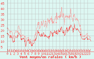 Courbe de la force du vent pour Chlons-en-Champagne (51)