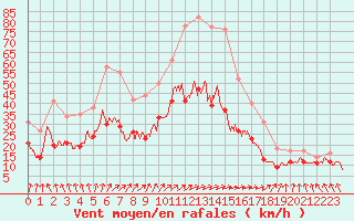 Courbe de la force du vent pour Niort (79)