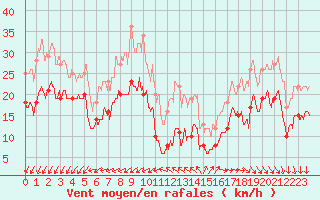 Courbe de la force du vent pour Le Talut - Belle-Ile (56)