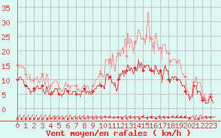 Courbe de la force du vent pour Mont-de-Marsan (40)