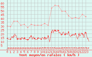 Courbe de la force du vent pour Vannes-Sn (56)