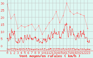 Courbe de la force du vent pour Mende - Chabrits (48)