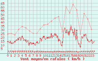 Courbe de la force du vent pour Laval (53)