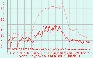 Courbe de la force du vent pour Gourdon (46)