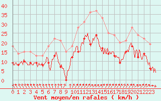 Courbe de la force du vent pour Toussus-le-Noble (78)