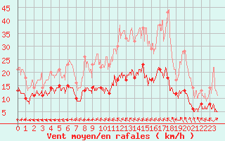 Courbe de la force du vent pour Abbeville (80)