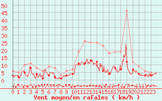 Courbe de la force du vent pour Belfort-Dorans (90)