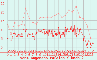 Courbe de la force du vent pour Savigny sur Clairis (89)