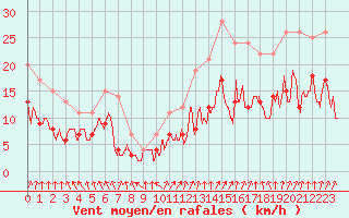 Courbe de la force du vent pour Auxerre-Perrigny (89)