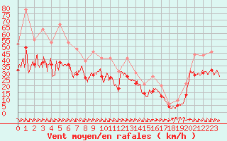 Courbe de la force du vent pour Ploudalmezeau (29)