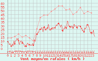 Courbe de la force du vent pour Chambry / Aix-Les-Bains (73)