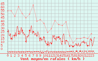 Courbe de la force du vent pour Clermont-Ferrand (63)