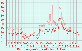 Courbe de la force du vent pour Ambrieu (01)