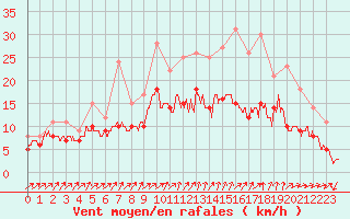 Courbe de la force du vent pour Brest (29)