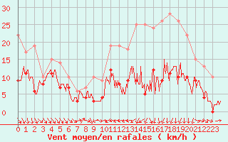 Courbe de la force du vent pour Toulouse-Blagnac (31)