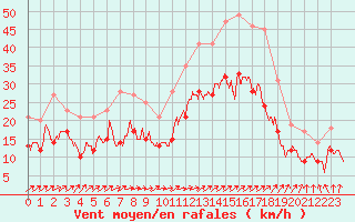 Courbe de la force du vent pour Calais / Marck (62)