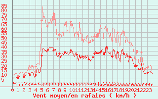 Courbe de la force du vent pour Quimper (29)