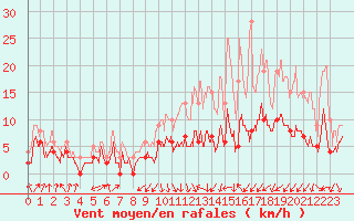 Courbe de la force du vent pour Auxerre-Perrigny (89)