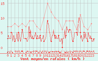 Courbe de la force du vent pour Saint-Etienne (42)