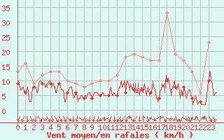 Courbe de la force du vent pour Poitiers (86)