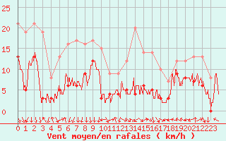 Courbe de la force du vent pour Grenoble/St-Etienne-St-Geoirs (38)
