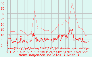 Courbe de la force du vent pour Rancennes (08)