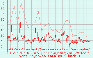 Courbe de la force du vent pour Saint Jean - Saint Nicolas (05)