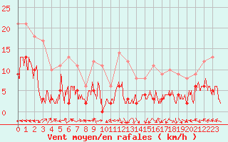 Courbe de la force du vent pour Le Grand-Bornand (74)