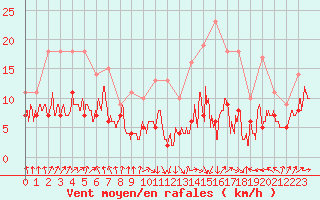 Courbe de la force du vent pour Tarbes (65)