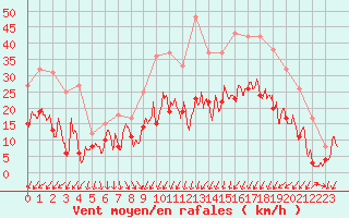 Courbe de la force du vent pour Paray-le-Monial - St-Yan (71)