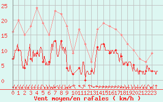 Courbe de la force du vent pour Annecy (74)