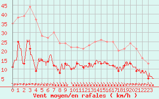 Courbe de la force du vent pour Cap de la Hve (76)