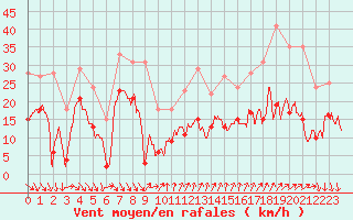 Courbe de la force du vent pour Ste (34)