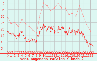 Courbe de la force du vent pour Saint-Brieuc (22)
