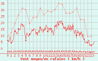 Courbe de la force du vent pour Beauvais (60)