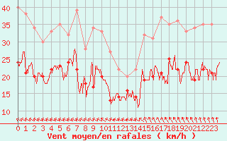 Courbe de la force du vent pour Saint-Nazaire (44)