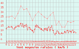 Courbe de la force du vent pour Chartres (28)