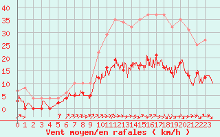 Courbe de la force du vent pour Trappes (78)