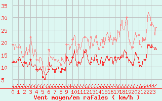 Courbe de la force du vent pour Reims-Prunay (51)