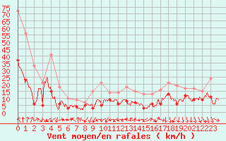Courbe de la force du vent pour Beauvais (60)