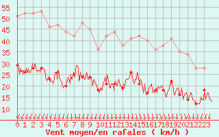 Courbe de la force du vent pour Ile d