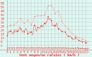 Courbe de la force du vent pour Caen (14)