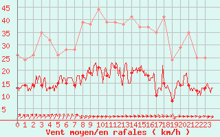 Courbe de la force du vent pour Langres (52) 