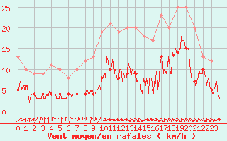 Courbe de la force du vent pour Abbeville (80)