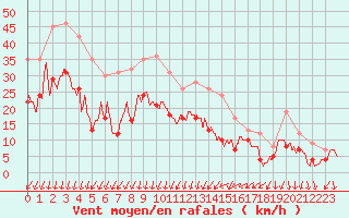 Courbe de la force du vent pour Montpellier (34)