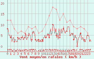 Courbe de la force du vent pour Ble / Mulhouse (68)