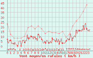 Courbe de la force du vent pour Cannes (06)