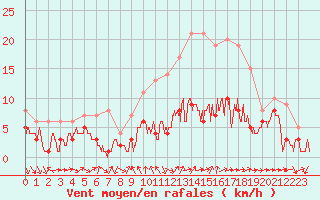 Courbe de la force du vent pour Belfort-Dorans (90)